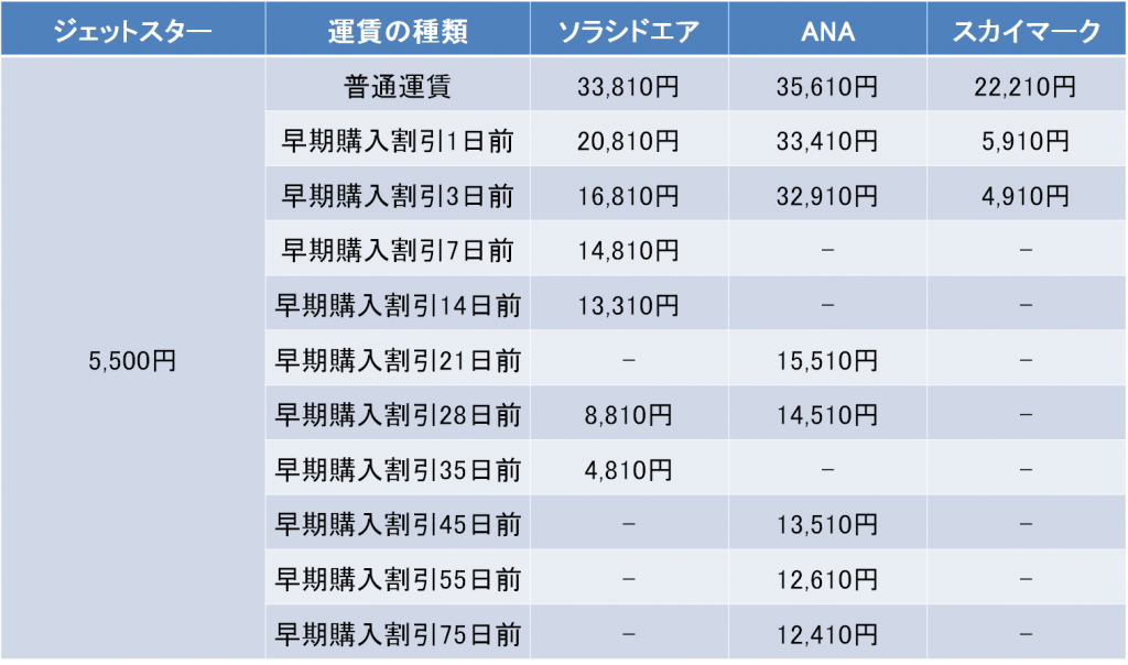 名古屋－鹿児島間の航空券の料金