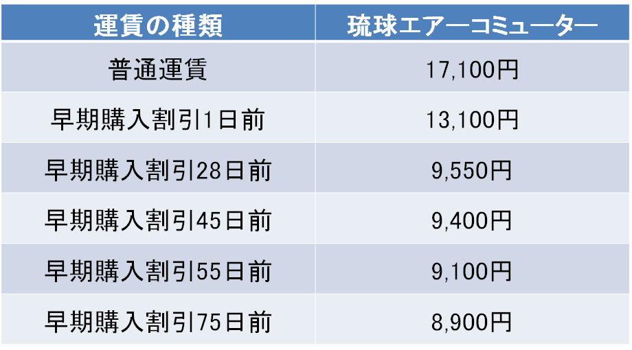 那覇空港－与論空港間の料金