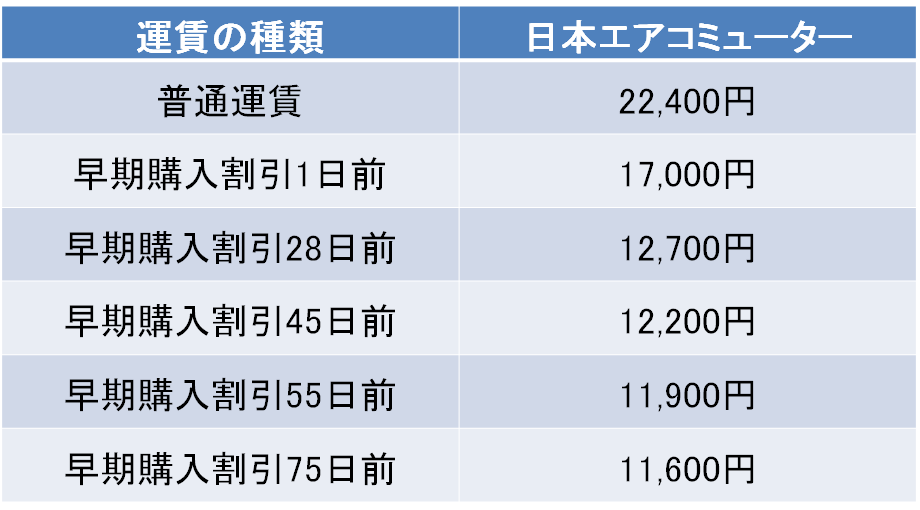 那覇－沖永良部島間の航空券の料金