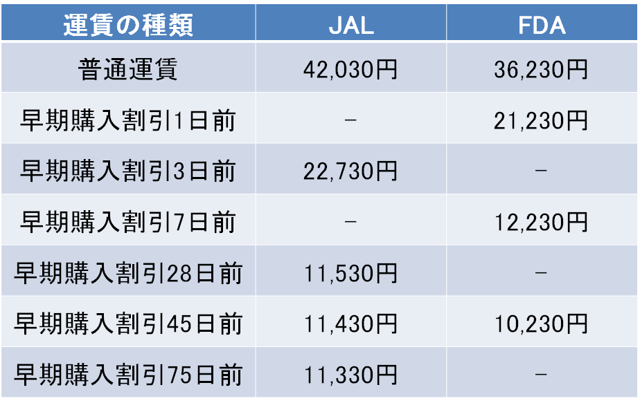 出雲－仙台間の航空券の料金