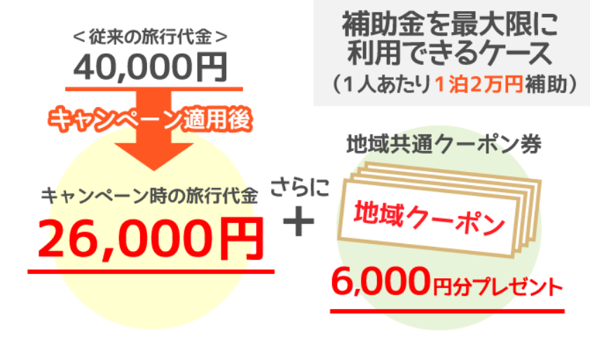 1人で旅行代金40,000円の場合（特典の上限20,000円を全額利用する場合）